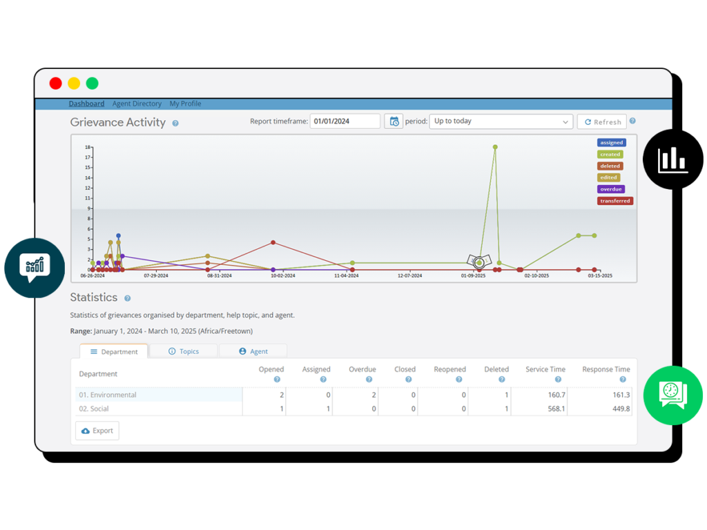 Grievance Features: Real-time grievance activity dashboard with status tracking and statistics.